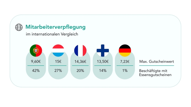 Essensgutscheine als Instrument zur Gewinnung und Bindung von Mitarbeitenden - Quelle: Edenred